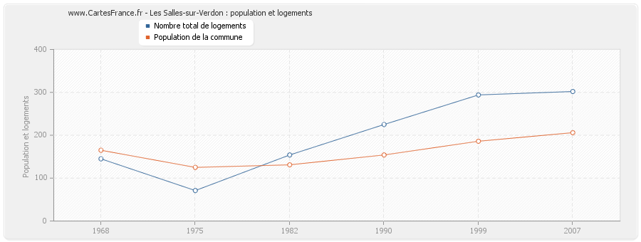 Les Salles-sur-Verdon : population et logements